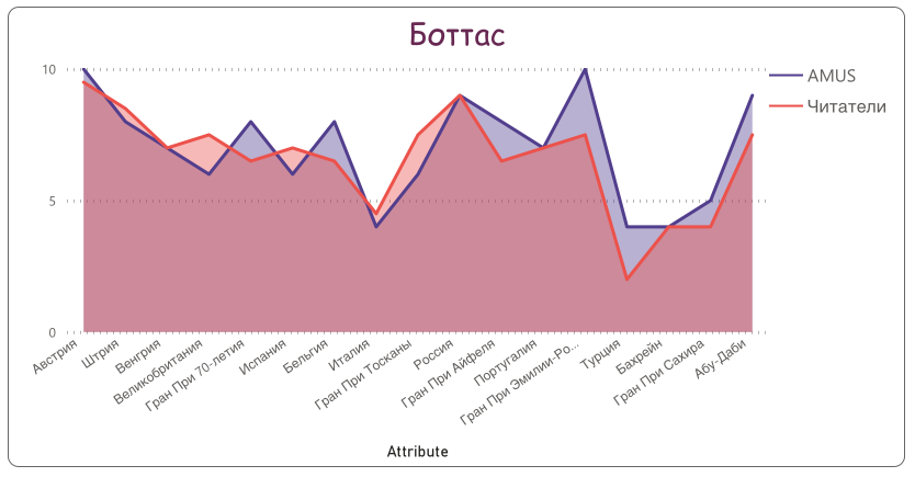 Валттери Боттас © Гинько Александр
