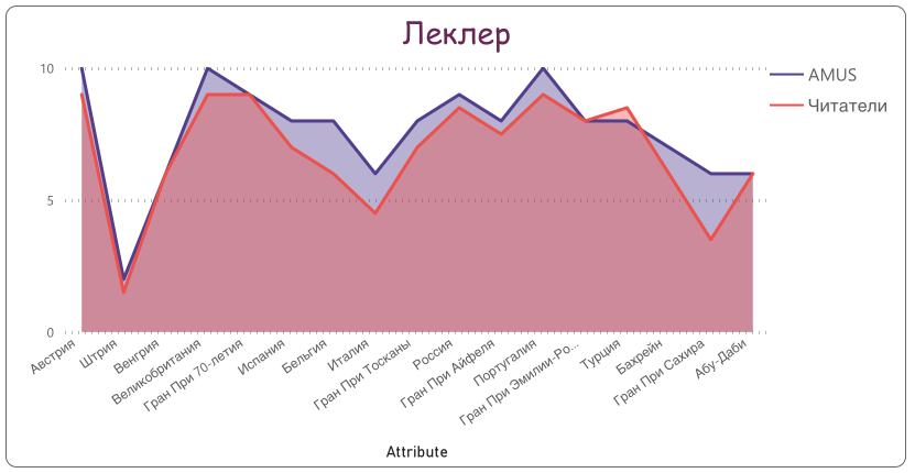 Шарль Леклер © Гинько Александр