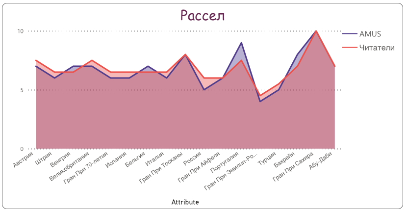 Джордж Рассел © Гинько Александр