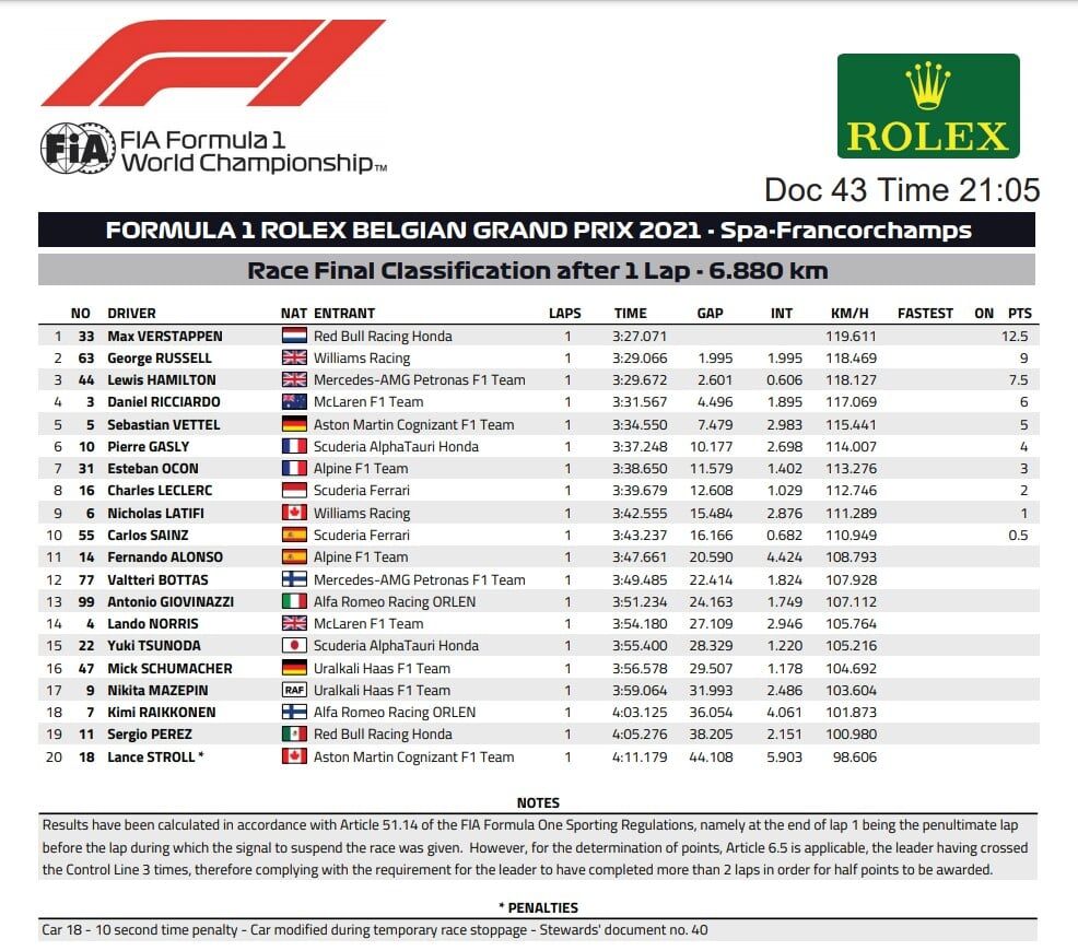 Никита Мазепин потерял лучшее время круга © FIA